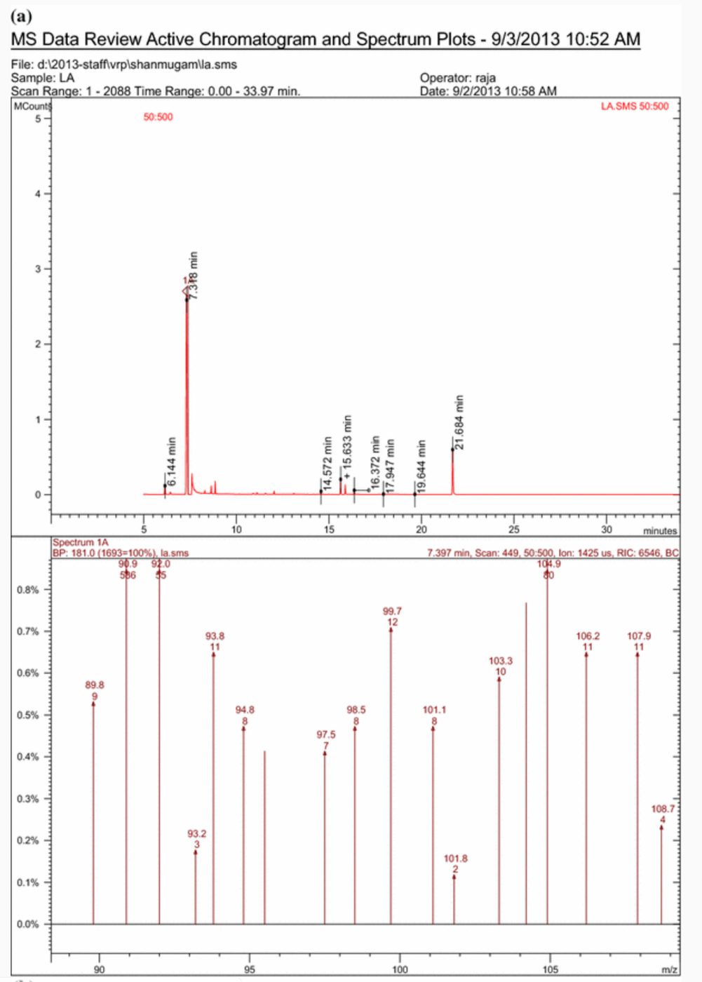 Gas chromatogram and mass spectrum from PHA biodegradation testing